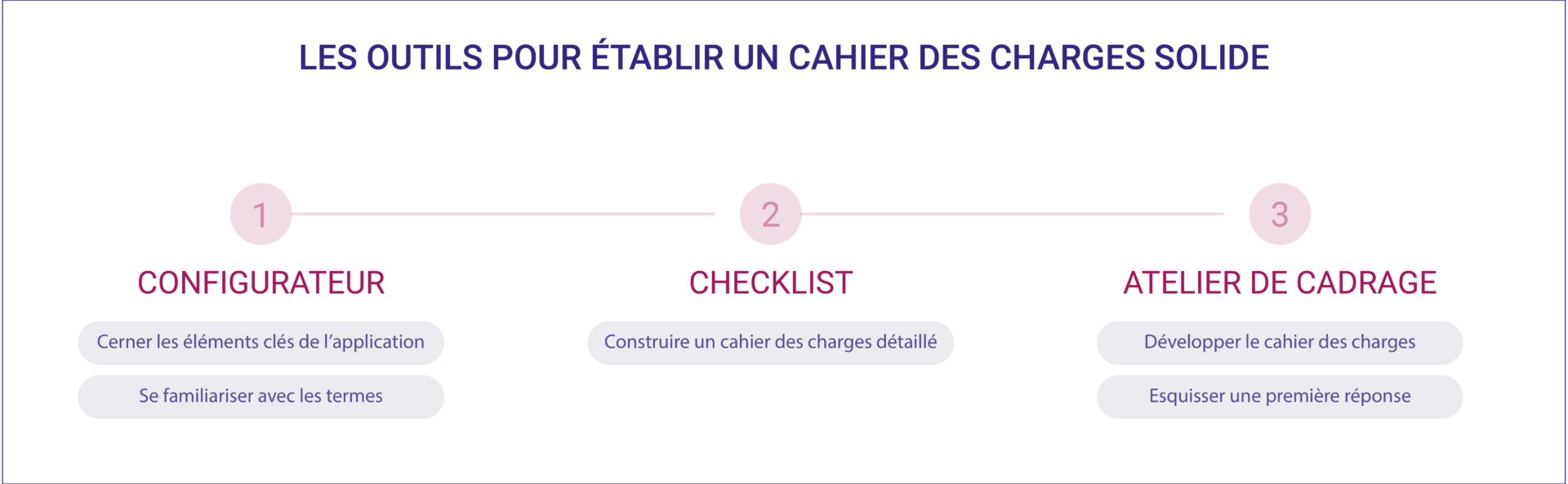 Cahier des charges application mobile : 3 outils pour le concevoir