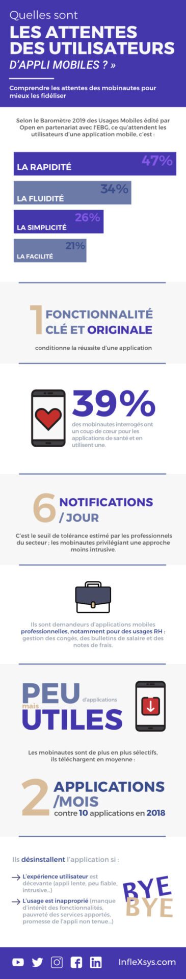 Application mobile fidélisation : quelles attentes des mobinautes ?