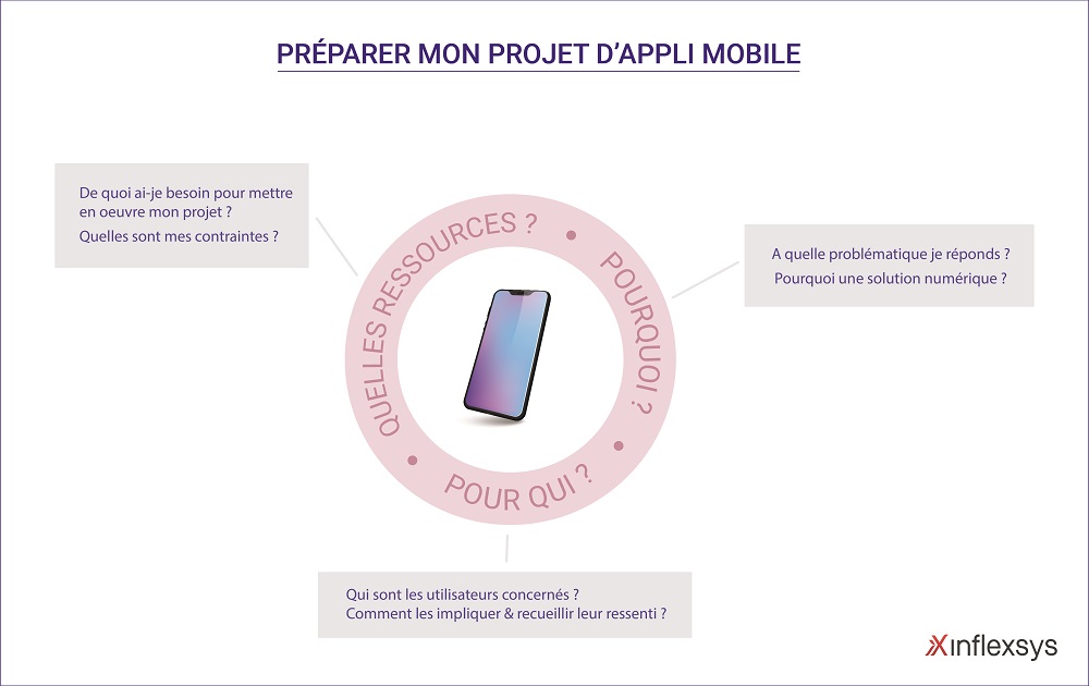 Développer application mobile : 3 questions à me poser avant tout