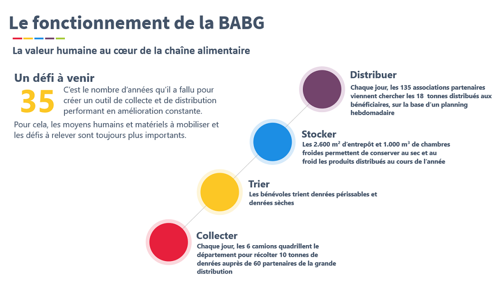 Visite Banque Alimentaire de Bordeaux et de la Gironde