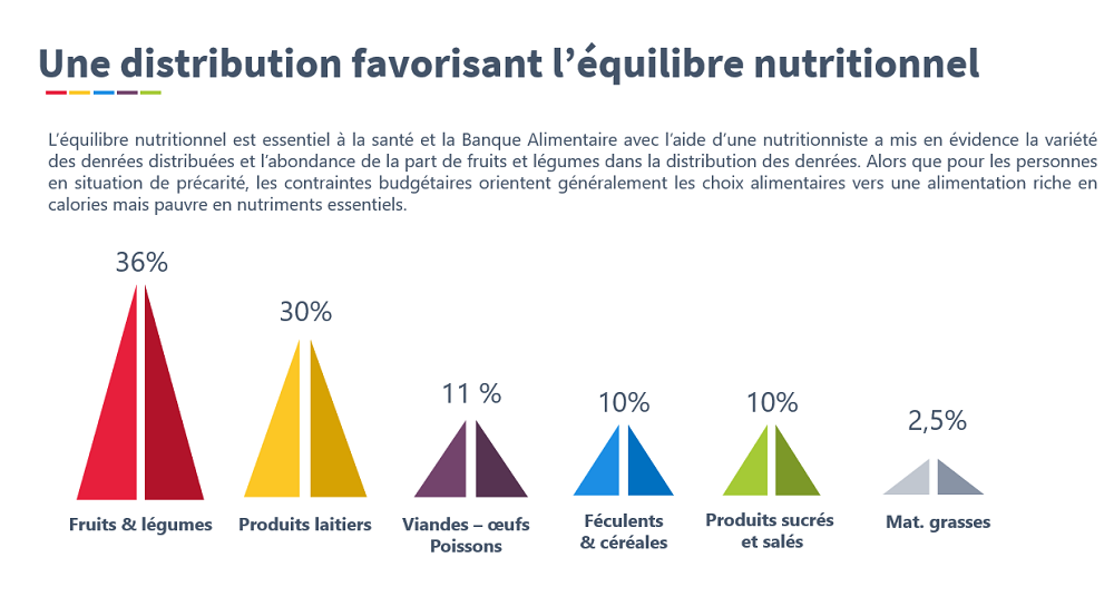 Visite Banque Alimentaire de Bordeaux et de la Gironde