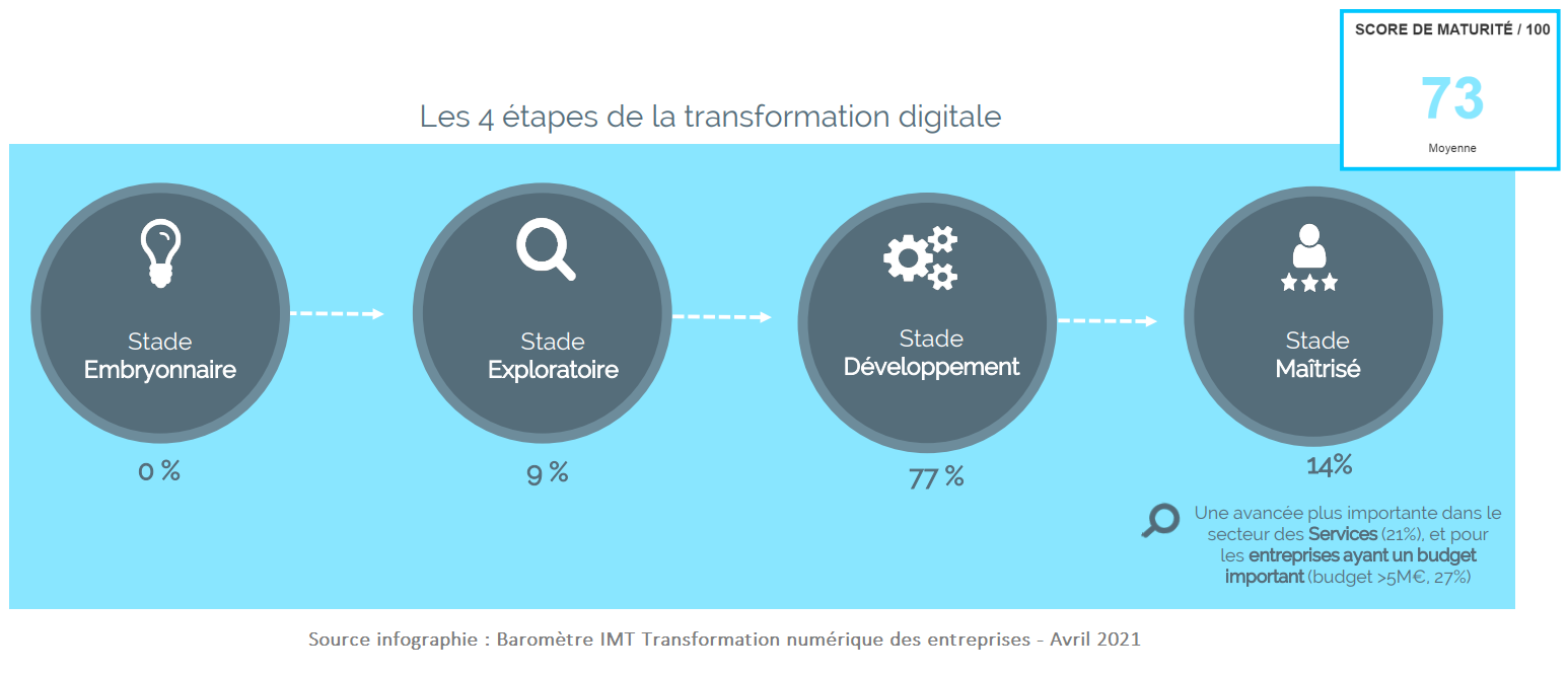 Source infographie Baromètre IMT