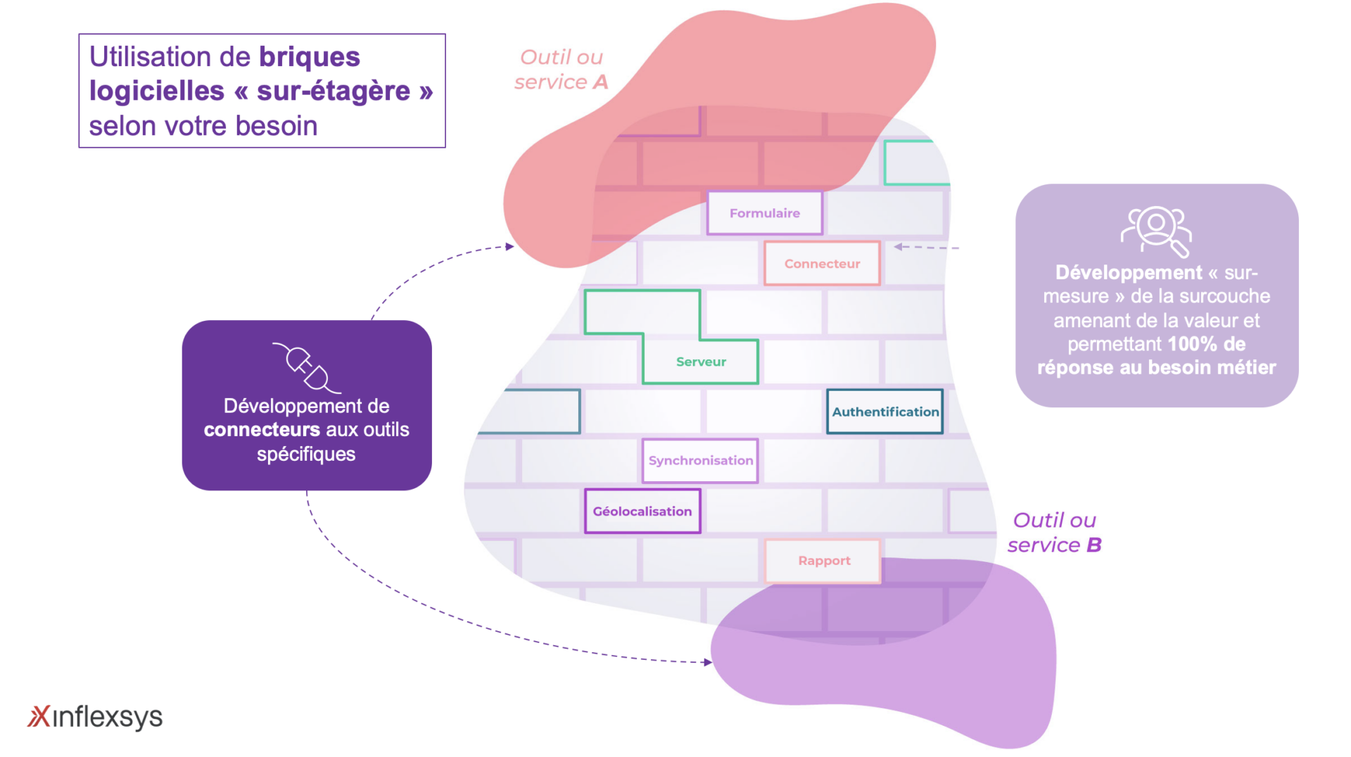 Développement sur mesure ou solution sur étagère : que choisir ?