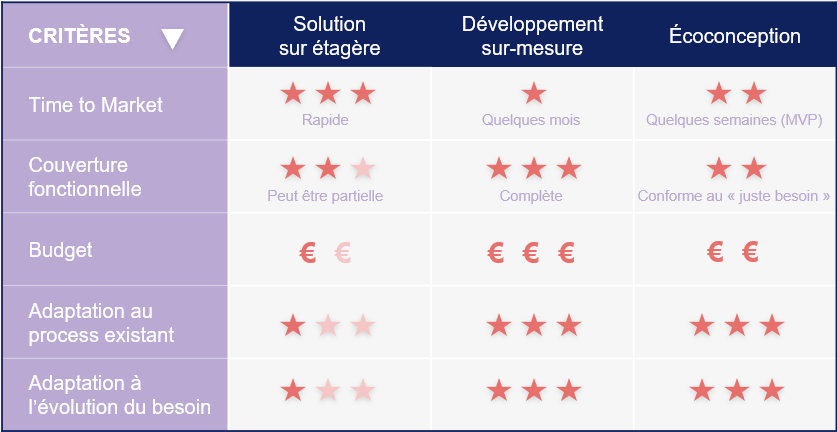 Développement sur mesure ou solution sur étagère : que choisir ?